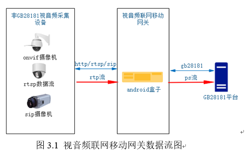 GB28181接入网关(android版)