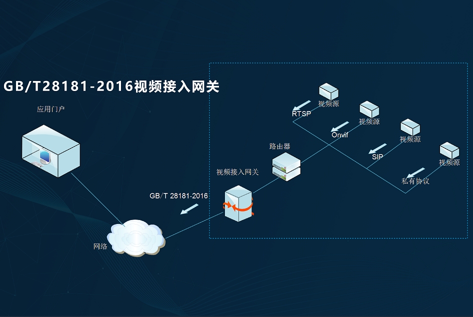 GB28181视频联网网关(PC版）